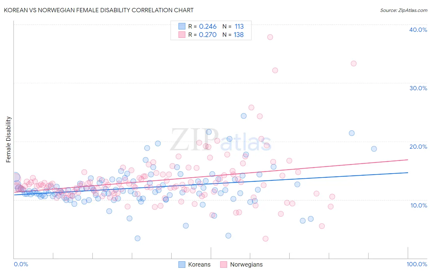 Korean vs Norwegian Female Disability