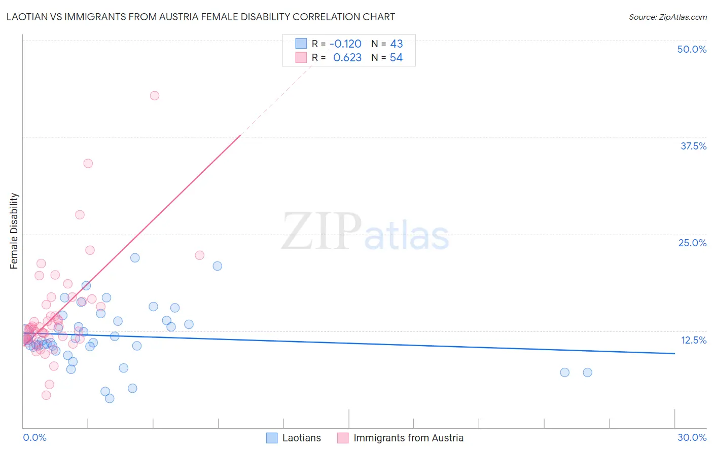 Laotian vs Immigrants from Austria Female Disability