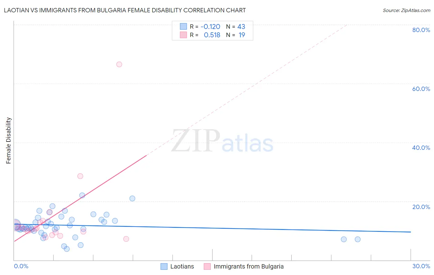 Laotian vs Immigrants from Bulgaria Female Disability