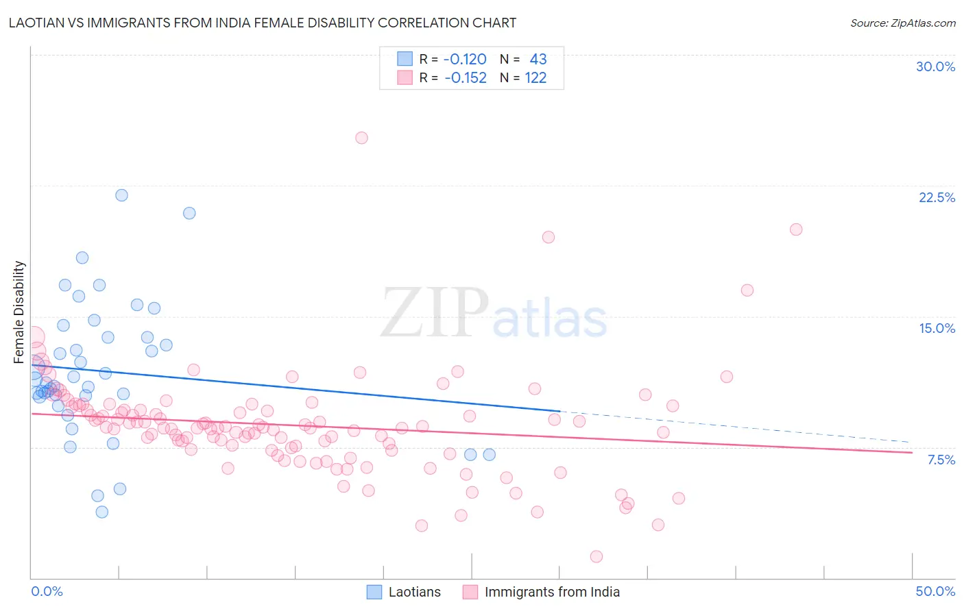 Laotian vs Immigrants from India Female Disability