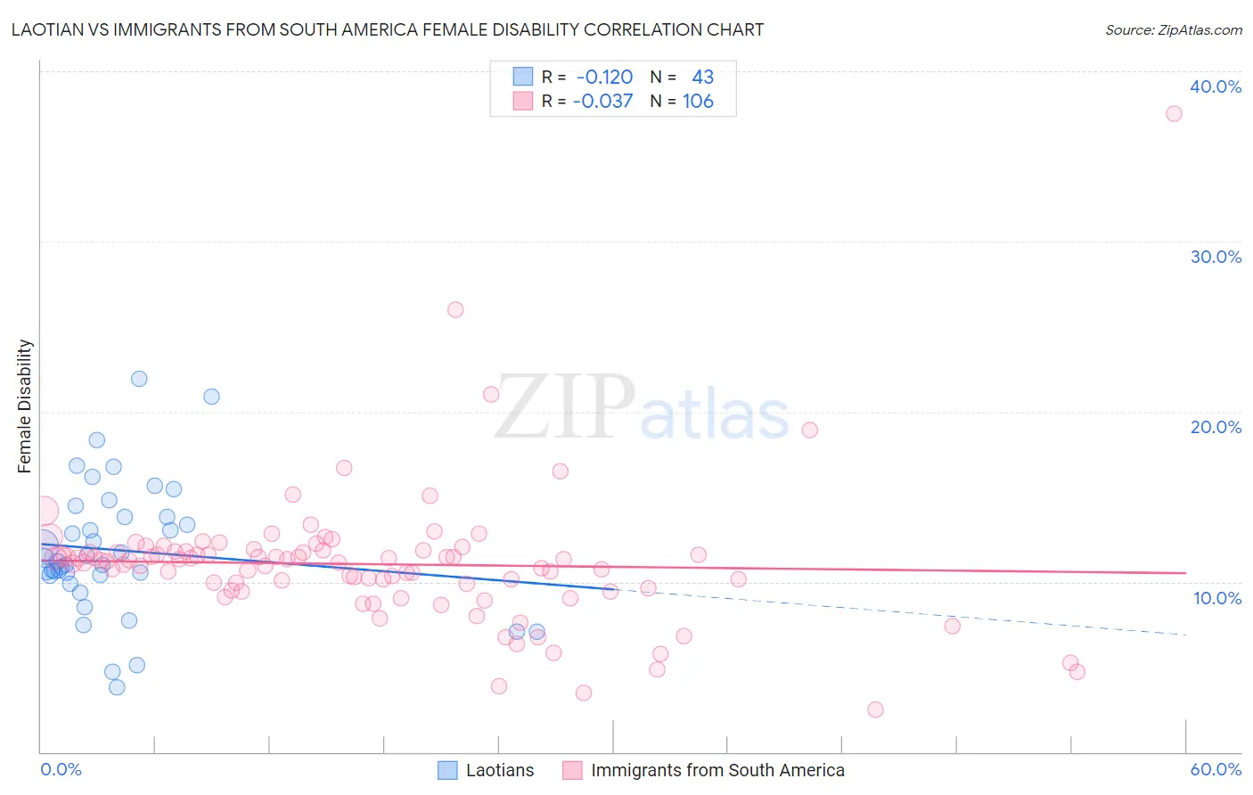 Laotian vs Immigrants from South America Female Disability