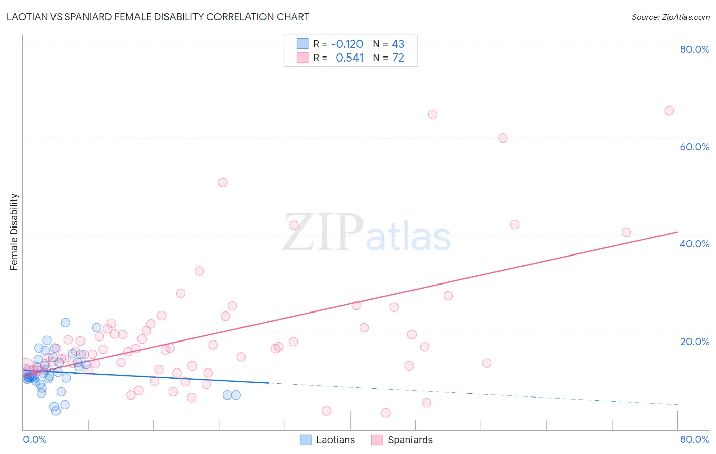 Laotian vs Spaniard Female Disability