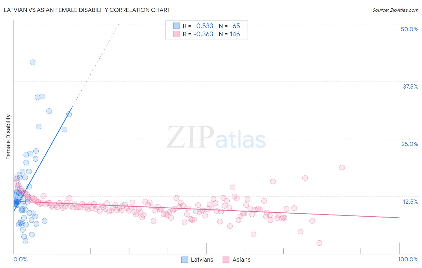 Latvian vs Asian Female Disability