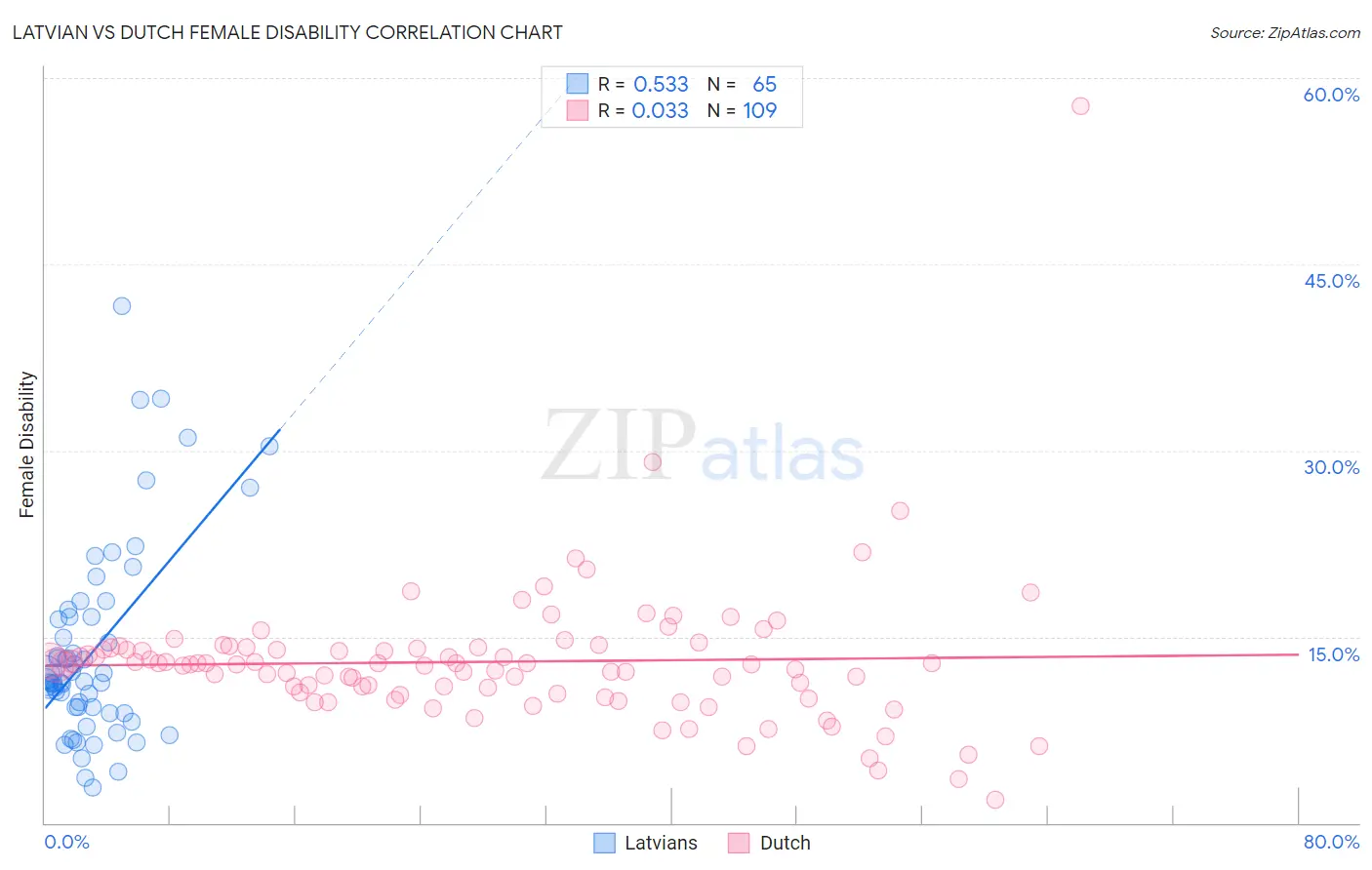 Latvian vs Dutch Female Disability