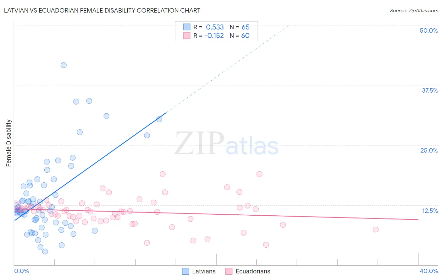 Latvian vs Ecuadorian Female Disability