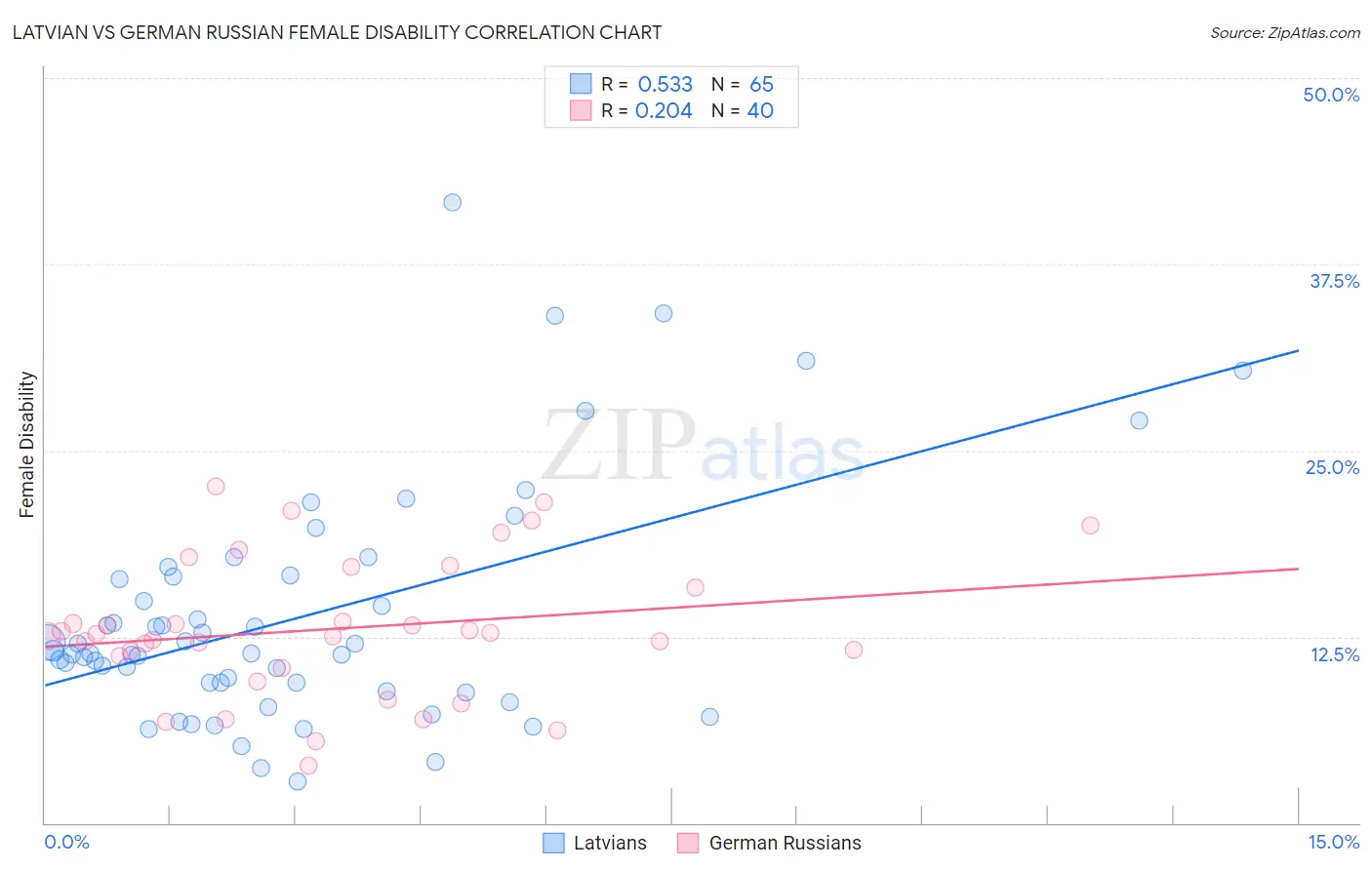 Latvian vs German Russian Female Disability