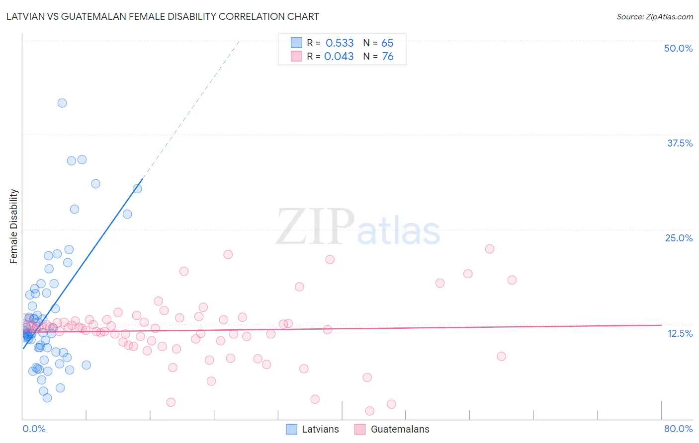 Latvian vs Guatemalan Female Disability