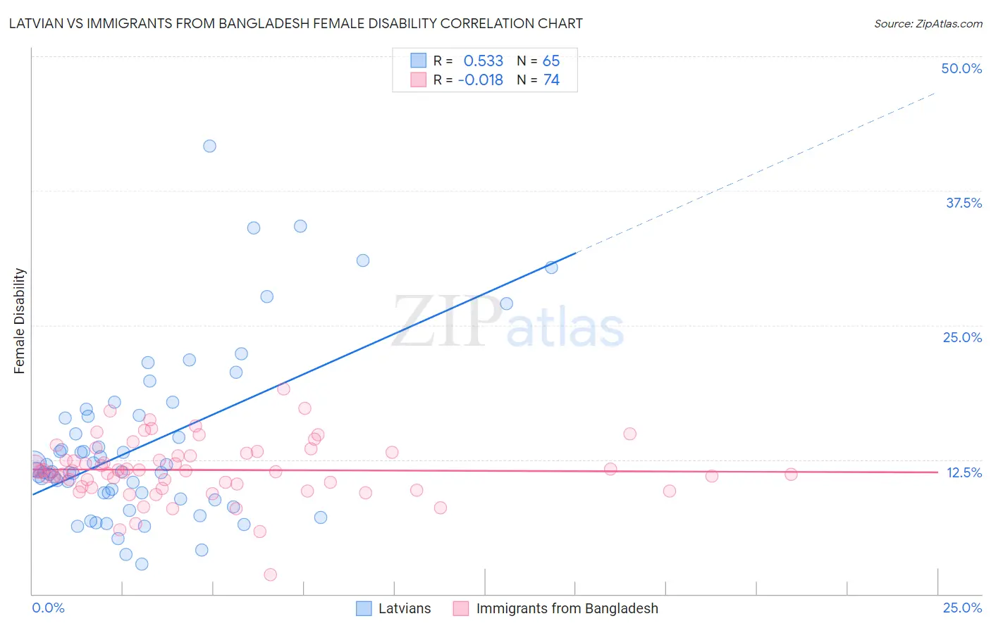 Latvian vs Immigrants from Bangladesh Female Disability