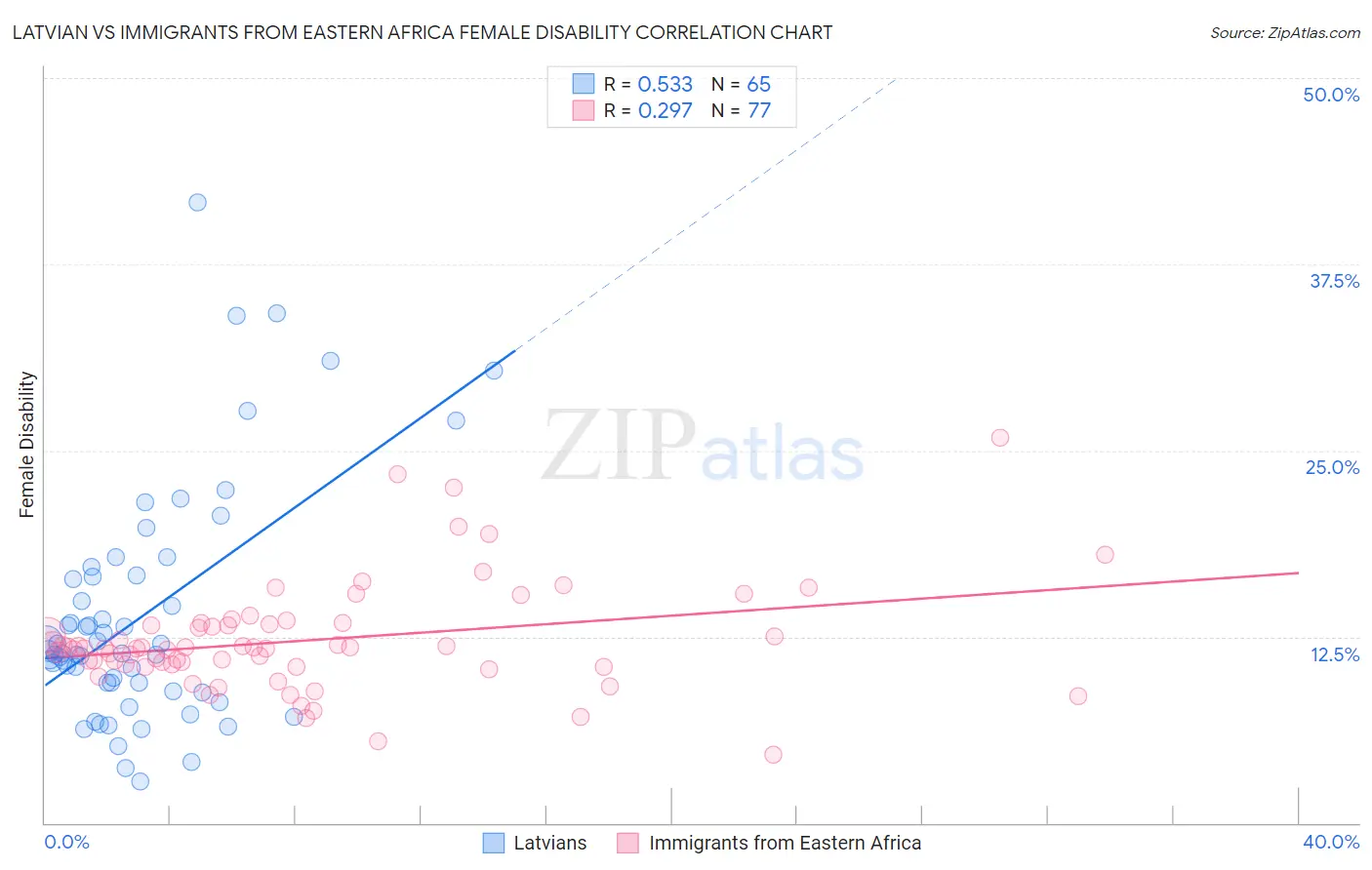 Latvian vs Immigrants from Eastern Africa Female Disability