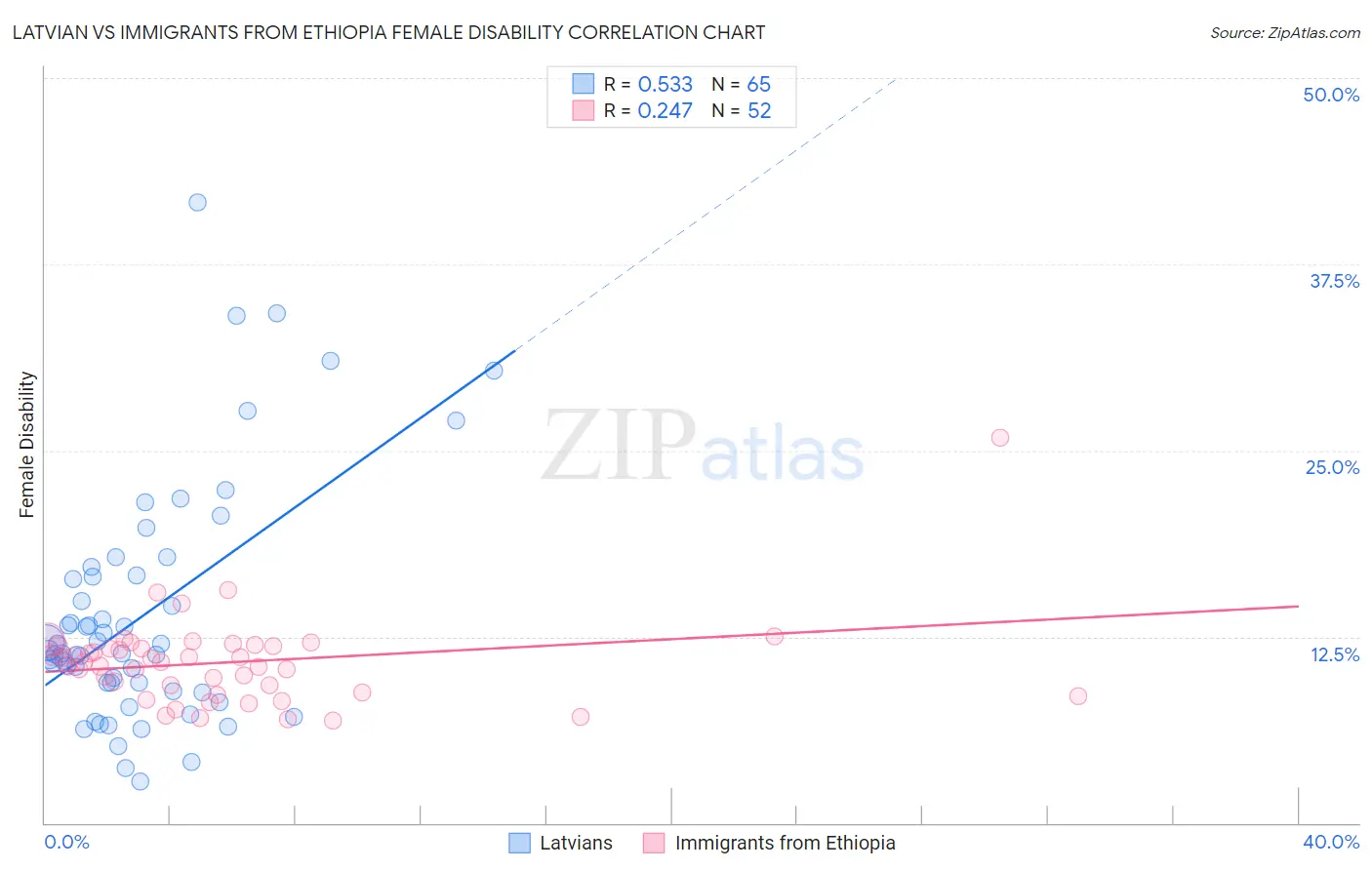 Latvian vs Immigrants from Ethiopia Female Disability