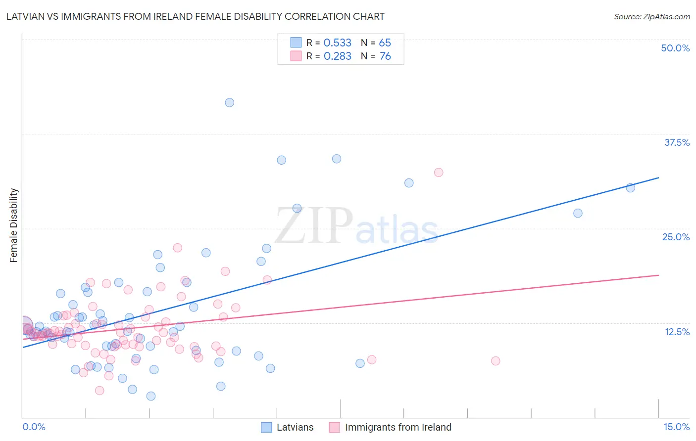 Latvian vs Immigrants from Ireland Female Disability