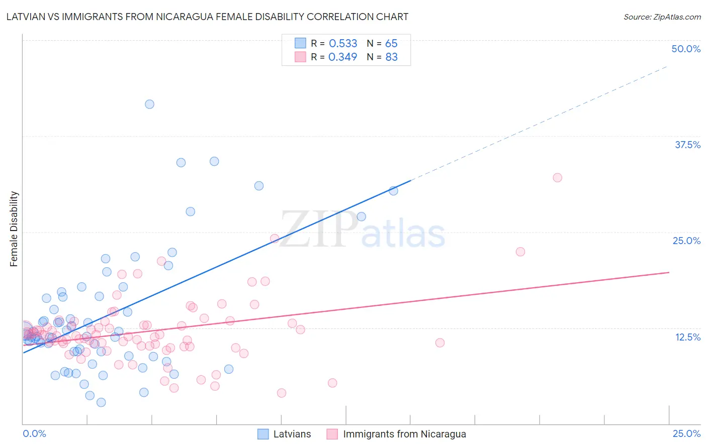 Latvian vs Immigrants from Nicaragua Female Disability