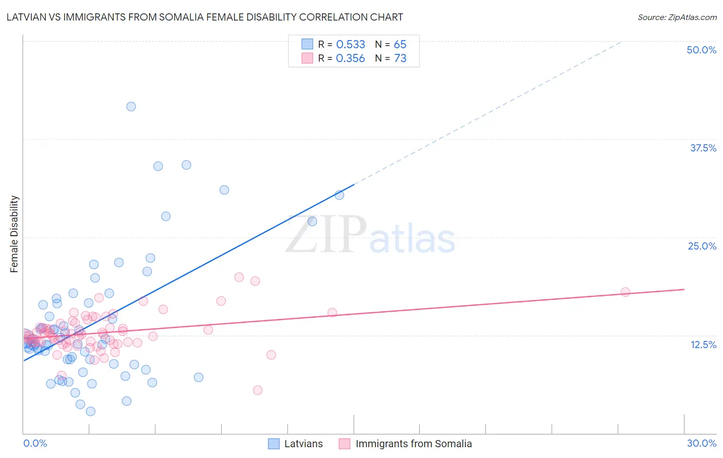 Latvian vs Immigrants from Somalia Female Disability