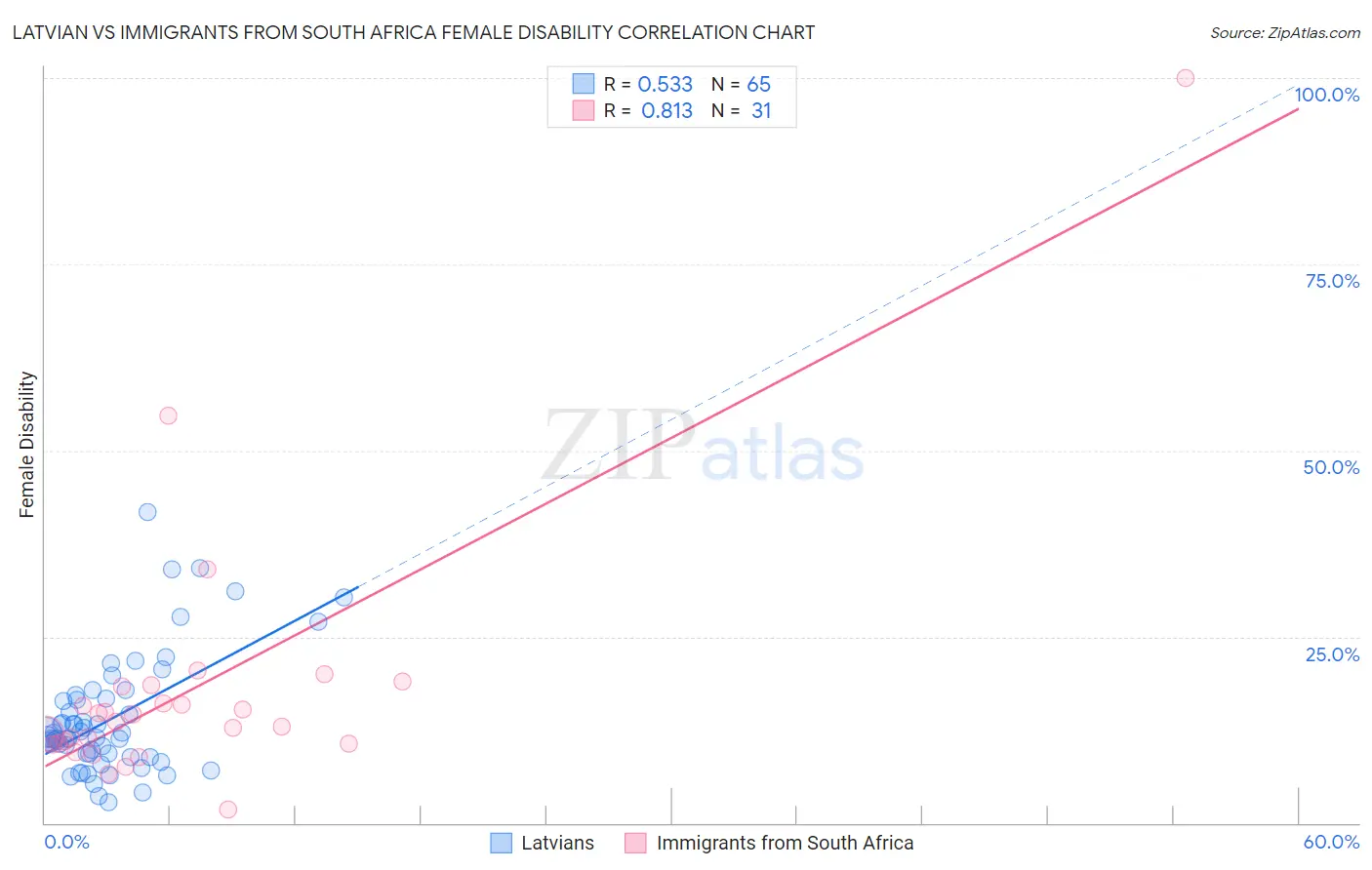 Latvian vs Immigrants from South Africa Female Disability