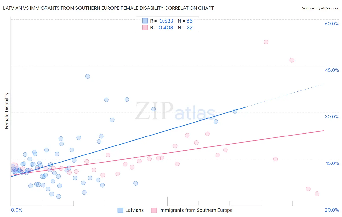 Latvian vs Immigrants from Southern Europe Female Disability