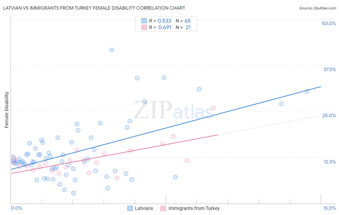 Latvian vs Immigrants from Turkey Female Disability