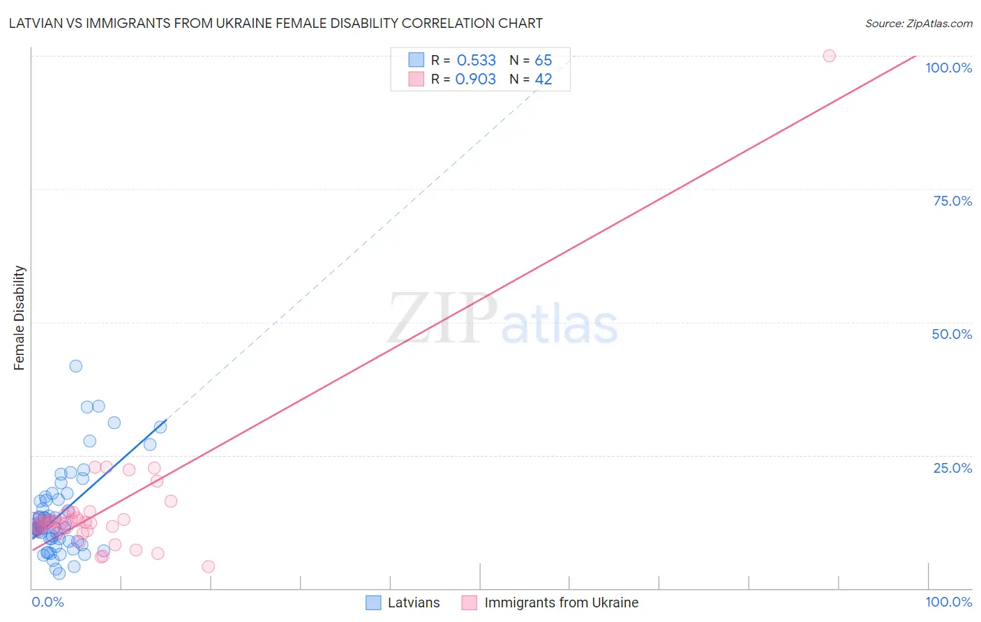 Latvian vs Immigrants from Ukraine Female Disability