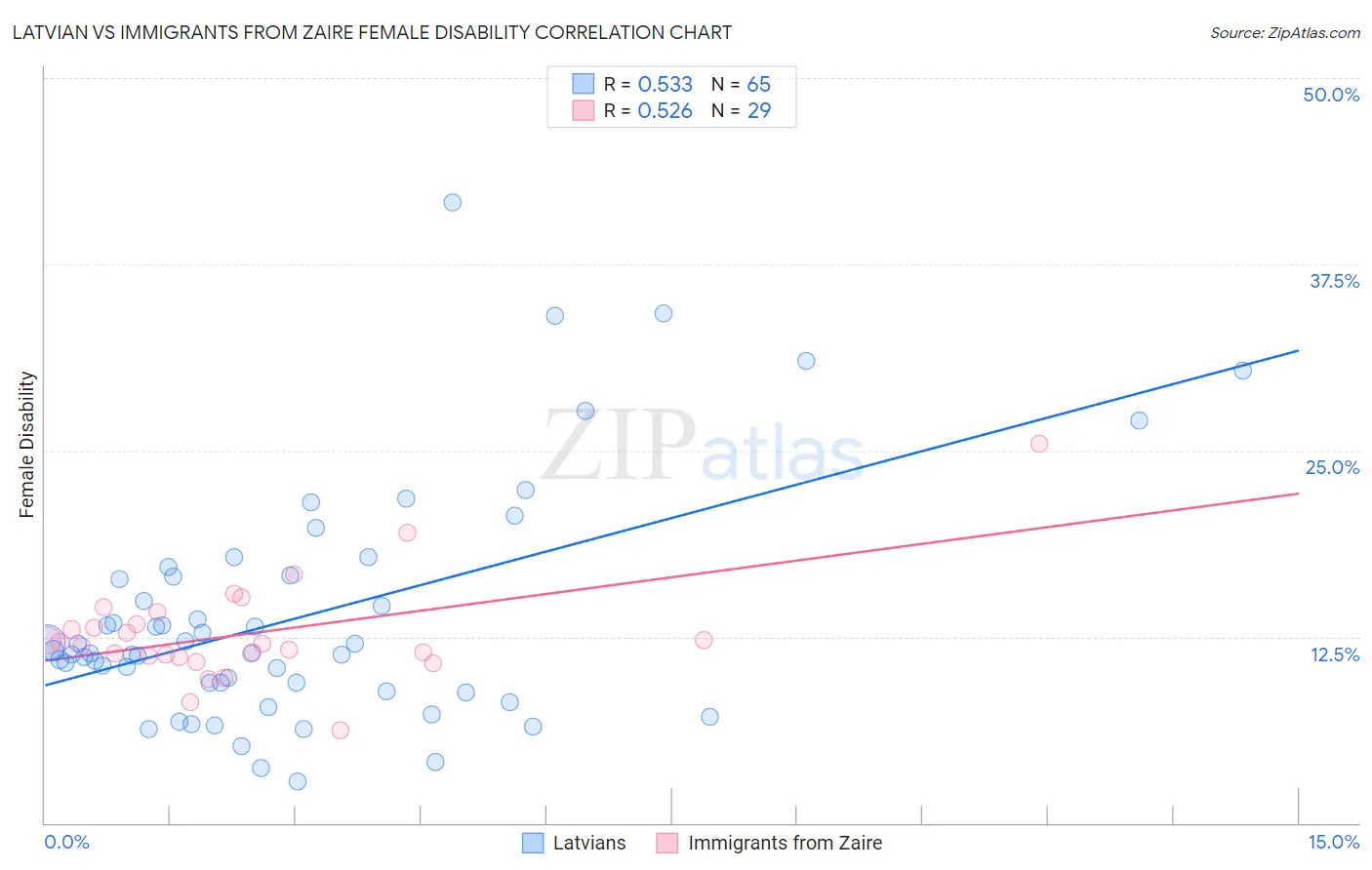 Latvian vs Immigrants from Zaire Female Disability