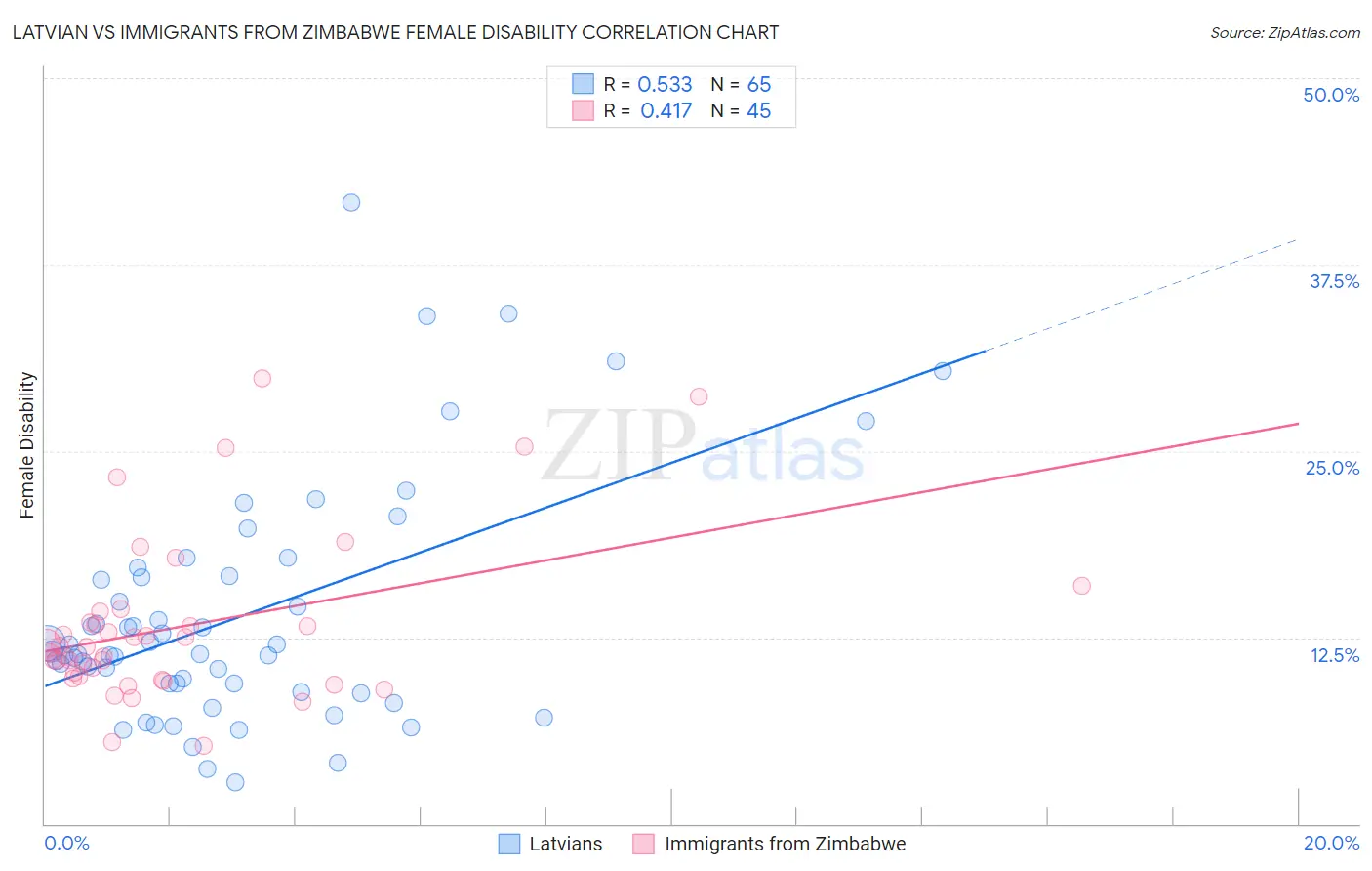 Latvian vs Immigrants from Zimbabwe Female Disability