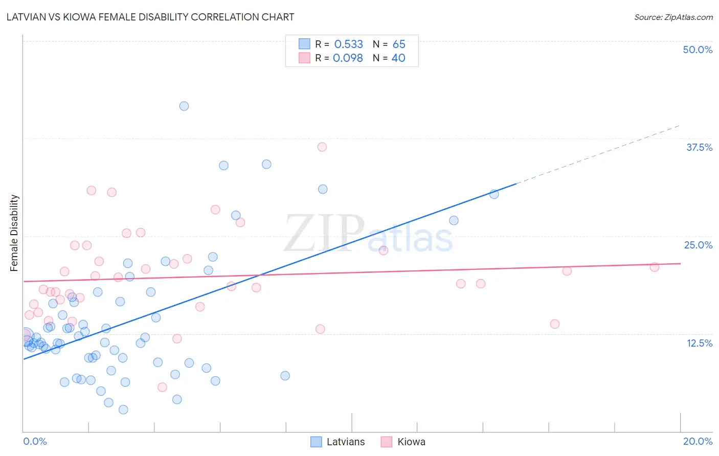 Latvian vs Kiowa Female Disability
