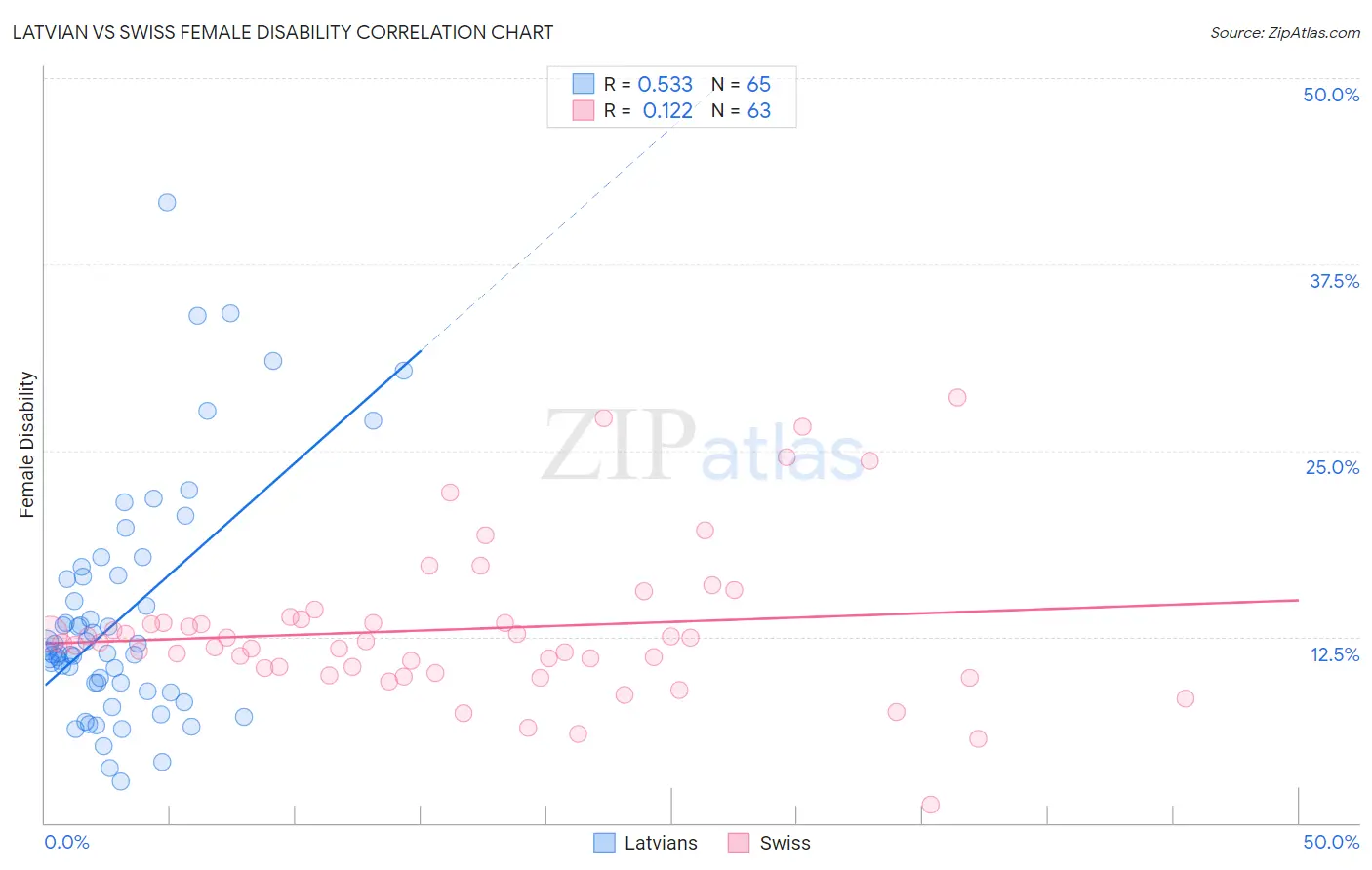 Latvian vs Swiss Female Disability