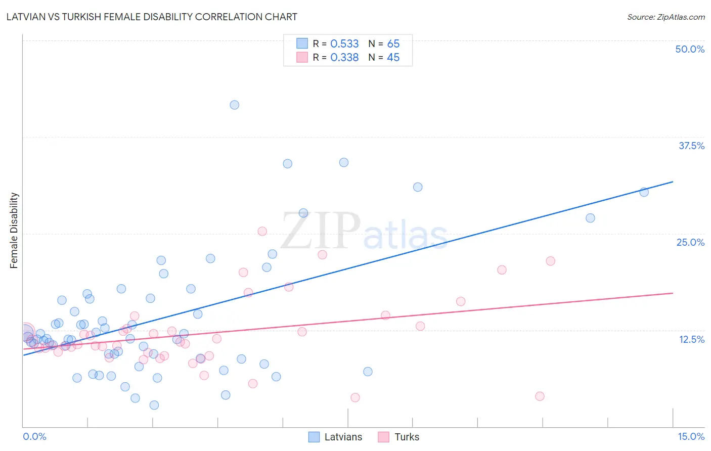 Latvian vs Turkish Female Disability