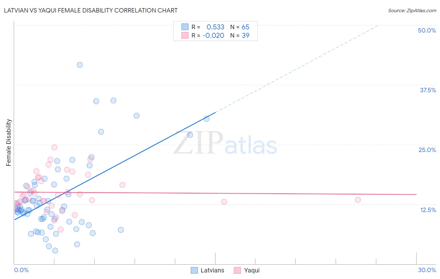 Latvian vs Yaqui Female Disability