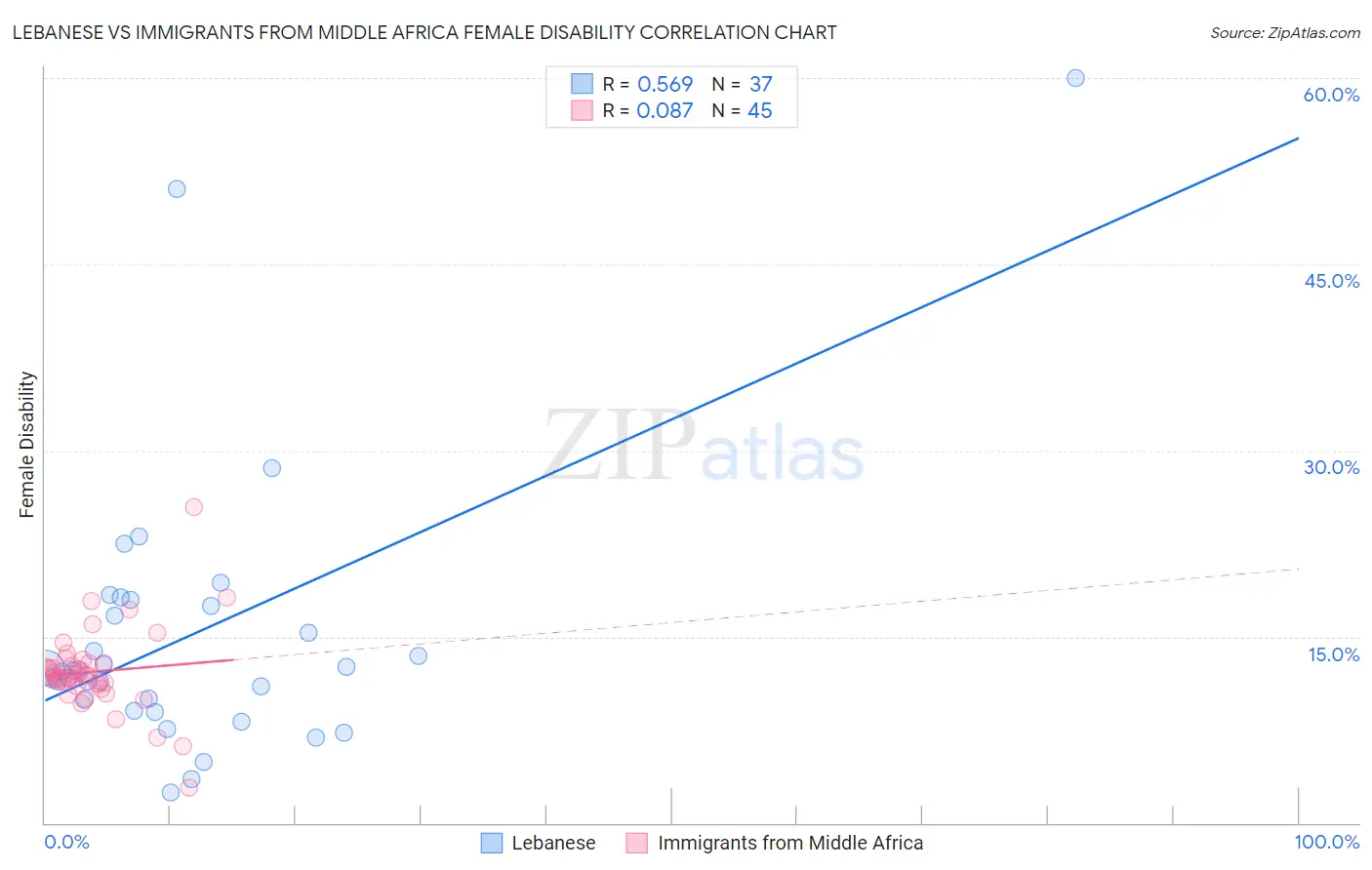 Lebanese vs Immigrants from Middle Africa Female Disability