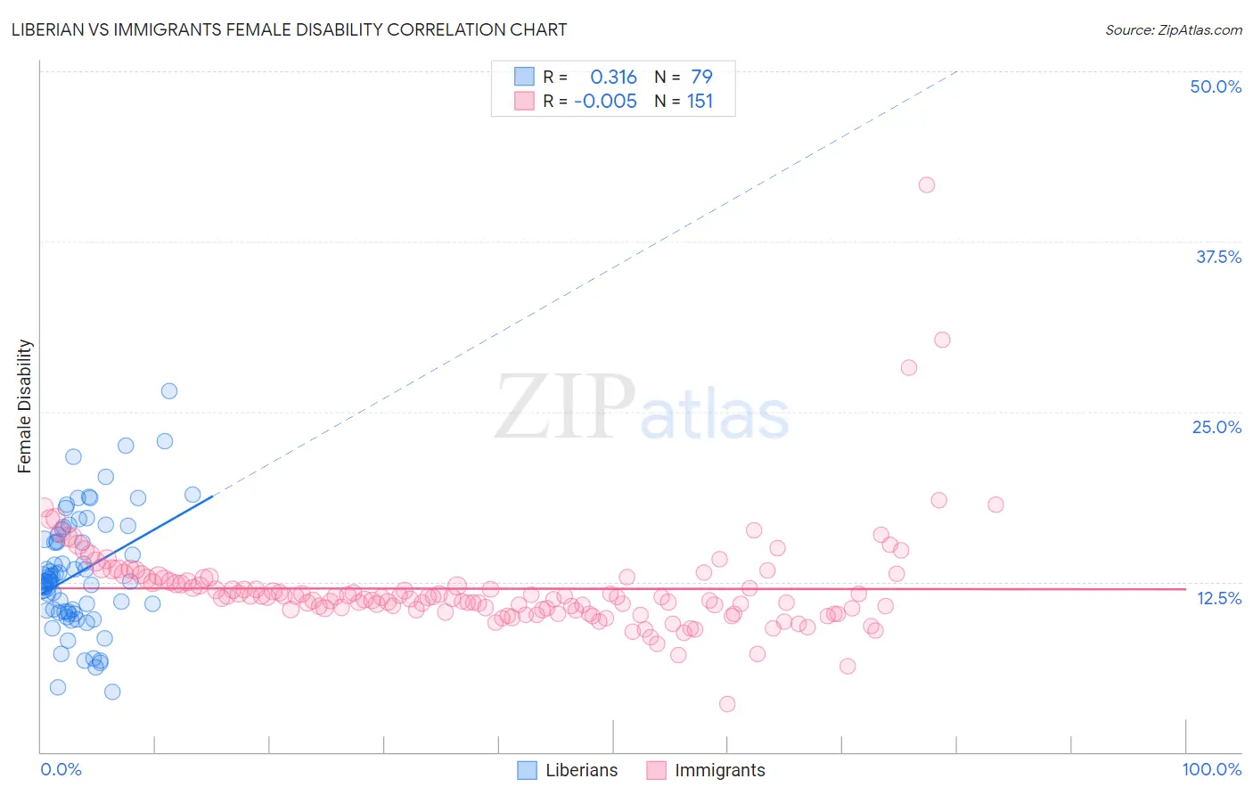 Liberian vs Immigrants Female Disability