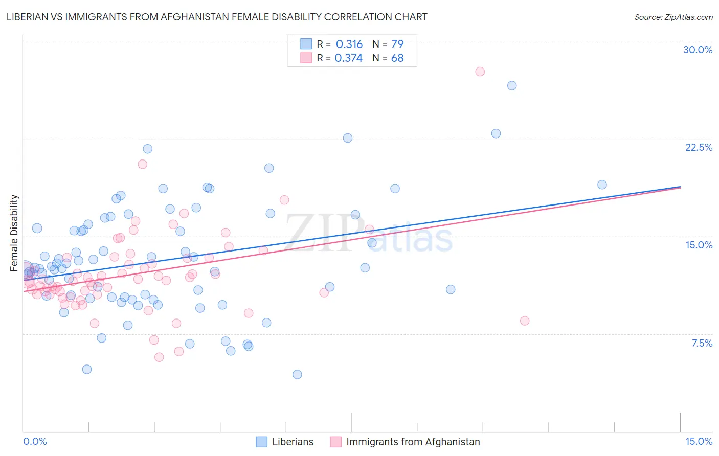 Liberian vs Immigrants from Afghanistan Female Disability