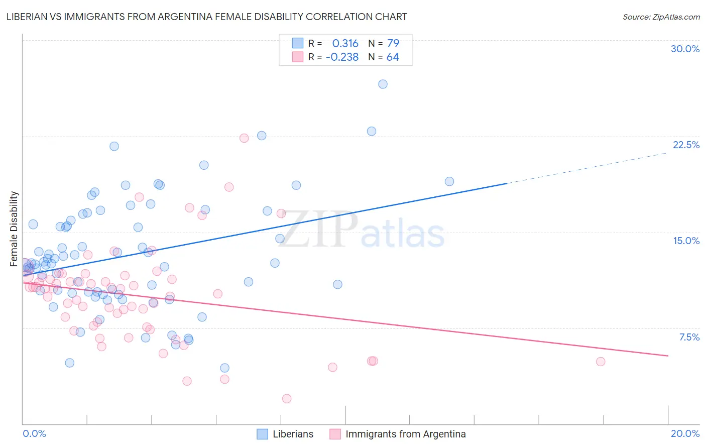 Liberian vs Immigrants from Argentina Female Disability