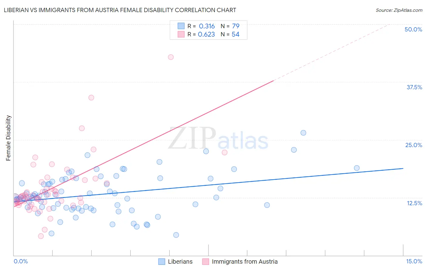 Liberian vs Immigrants from Austria Female Disability