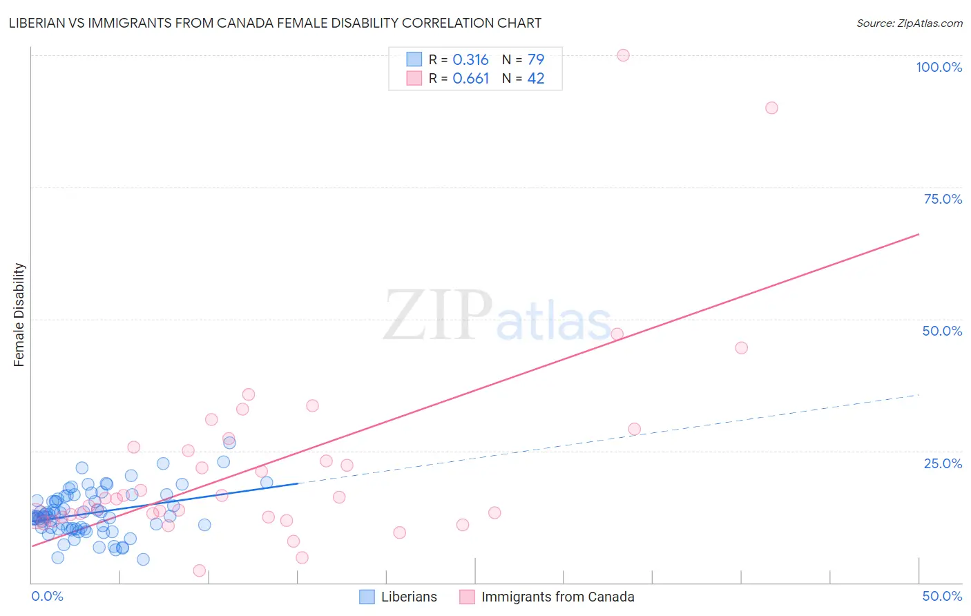 Liberian vs Immigrants from Canada Female Disability