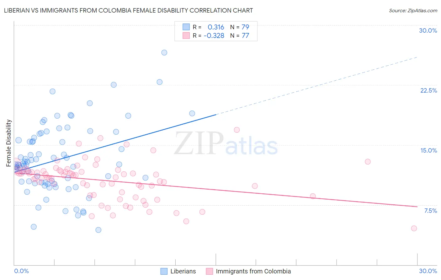 Liberian vs Immigrants from Colombia Female Disability