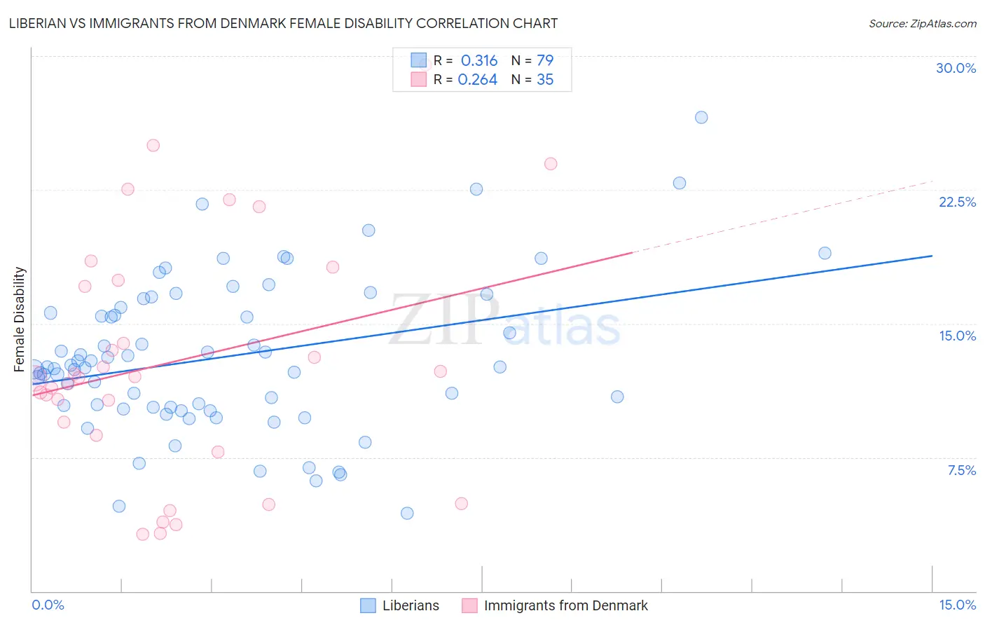 Liberian vs Immigrants from Denmark Female Disability