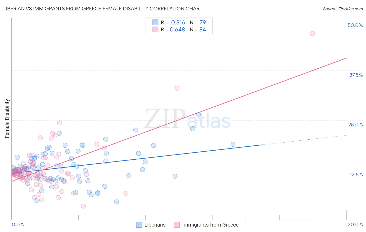 Liberian vs Immigrants from Greece Female Disability