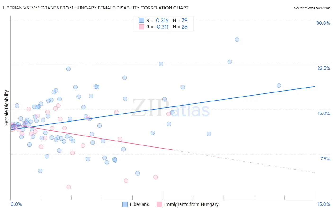 Liberian vs Immigrants from Hungary Female Disability