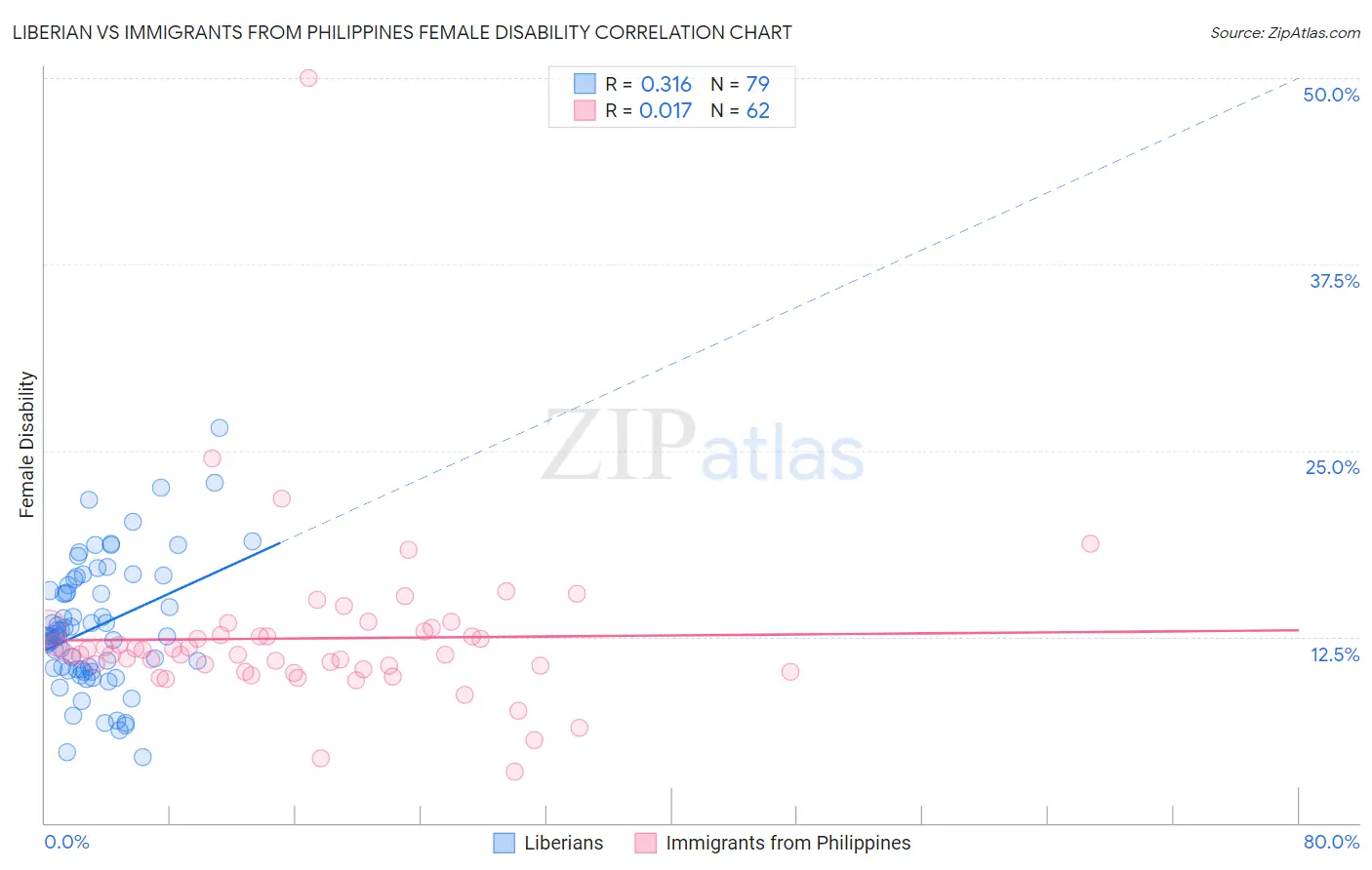 Liberian vs Immigrants from Philippines Female Disability