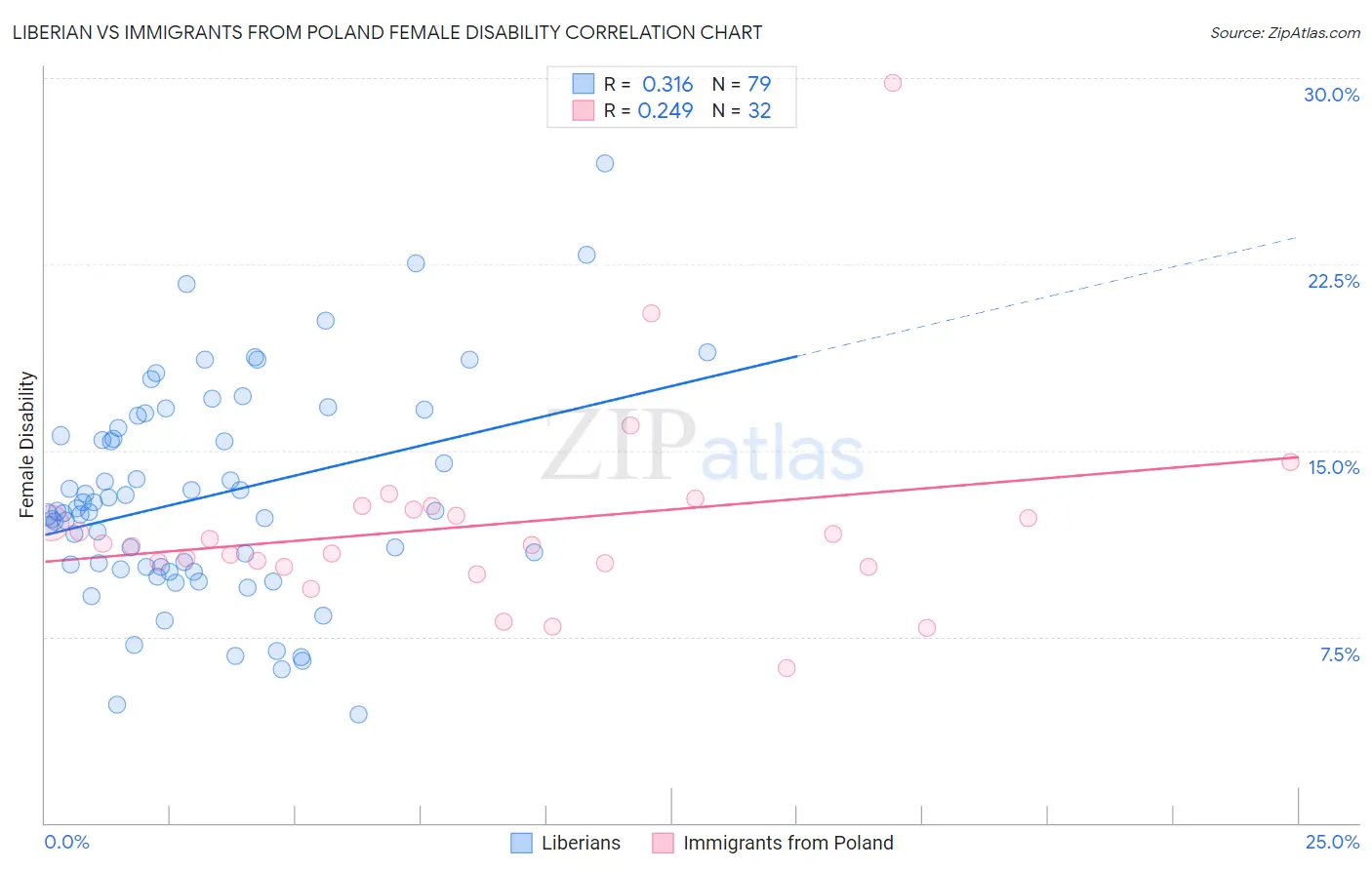 Liberian vs Immigrants from Poland Female Disability