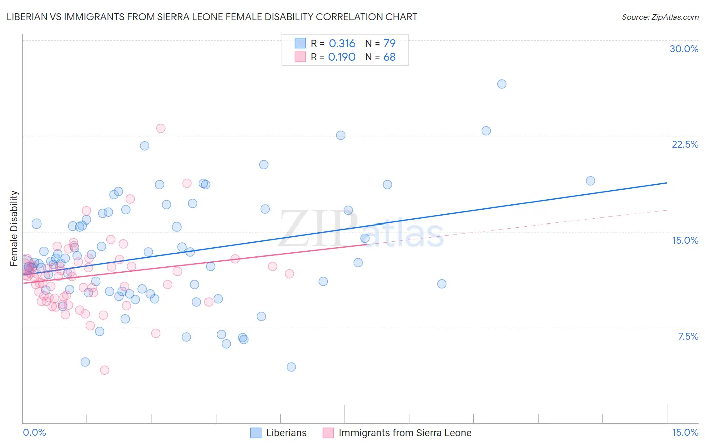 Liberian vs Immigrants from Sierra Leone Female Disability