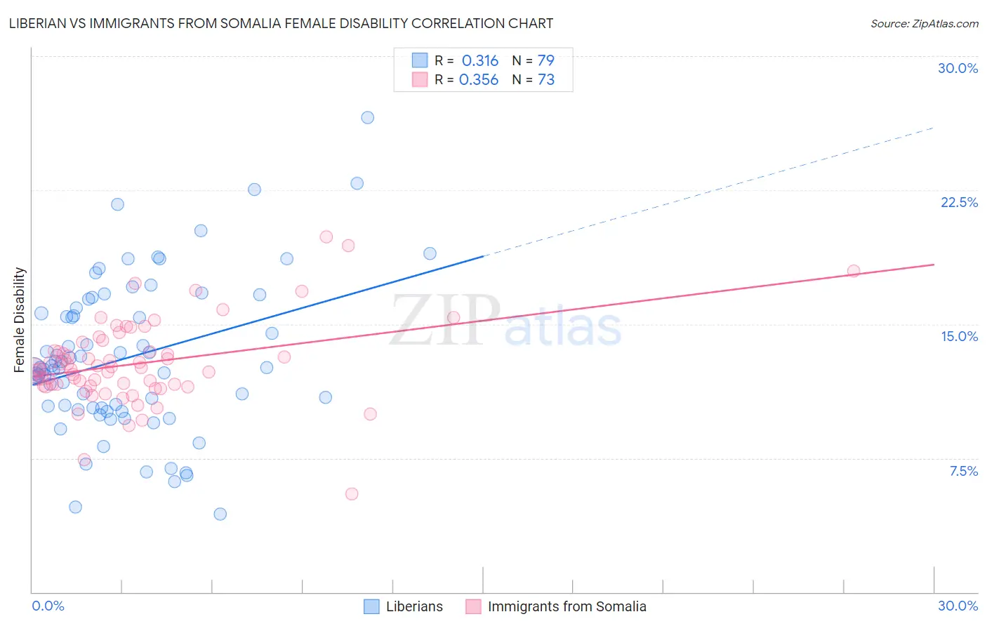 Liberian vs Immigrants from Somalia Female Disability