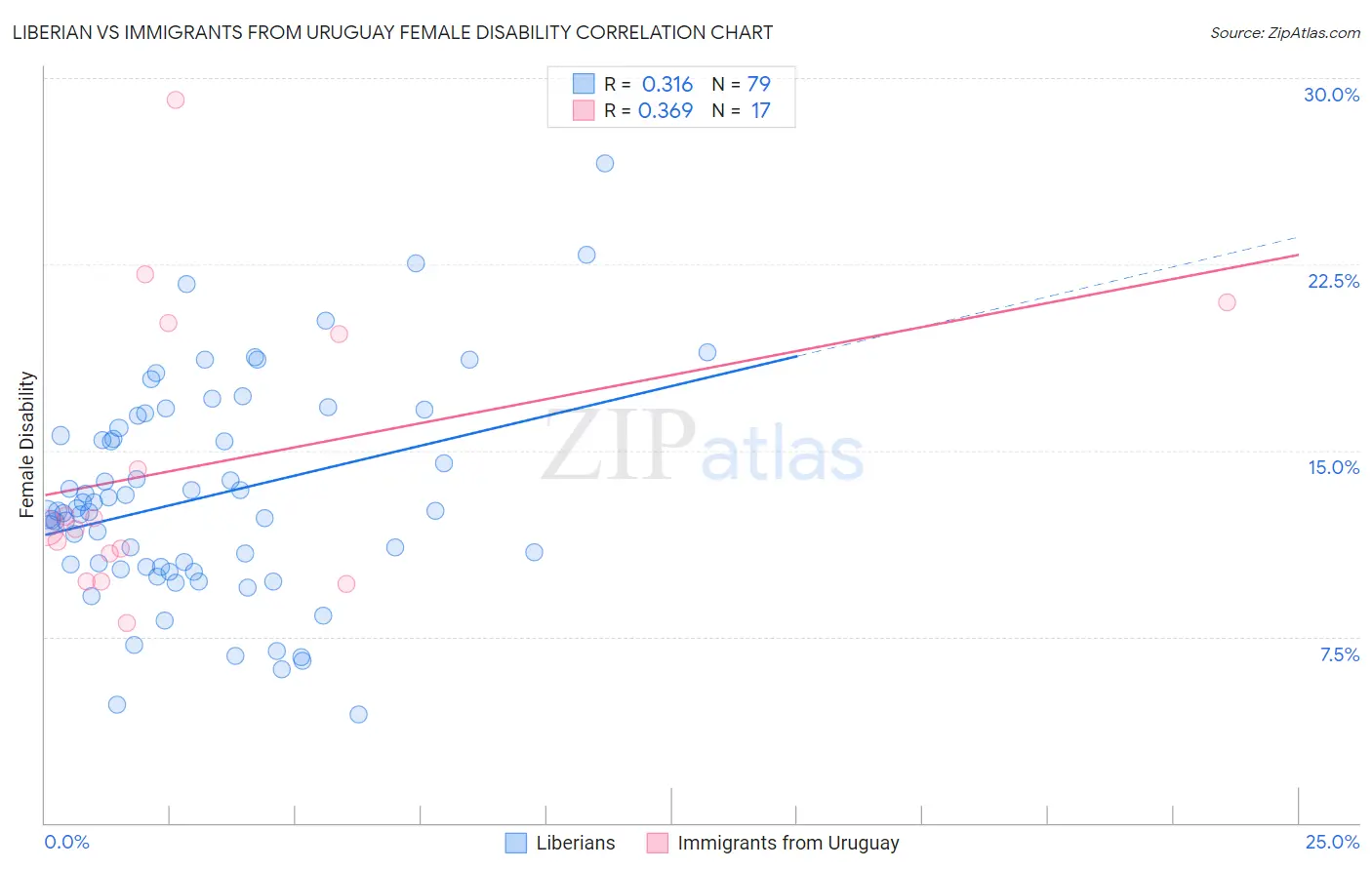 Liberian vs Immigrants from Uruguay Female Disability