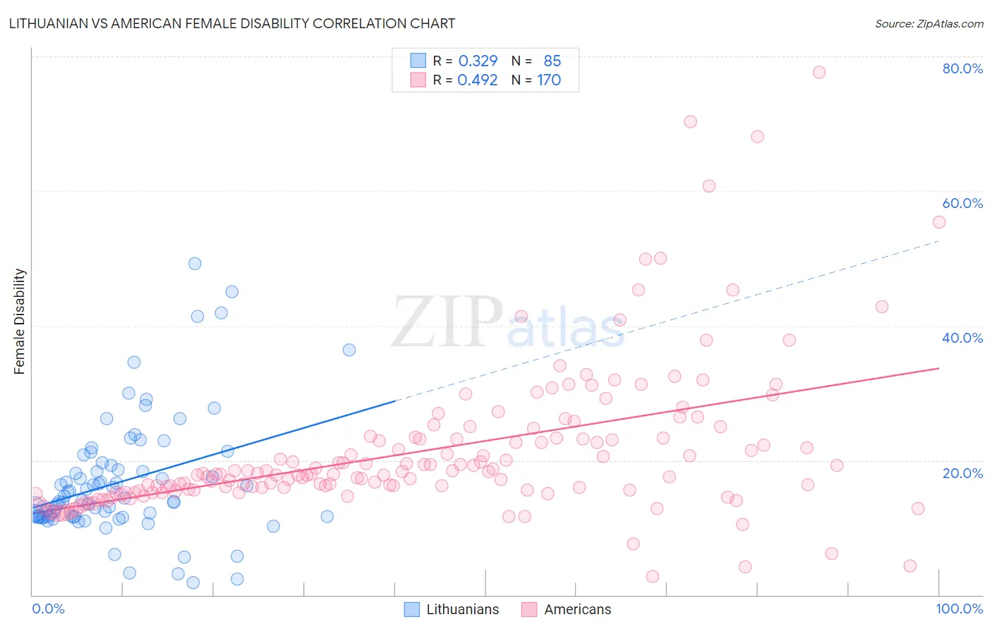 Lithuanian vs American Female Disability