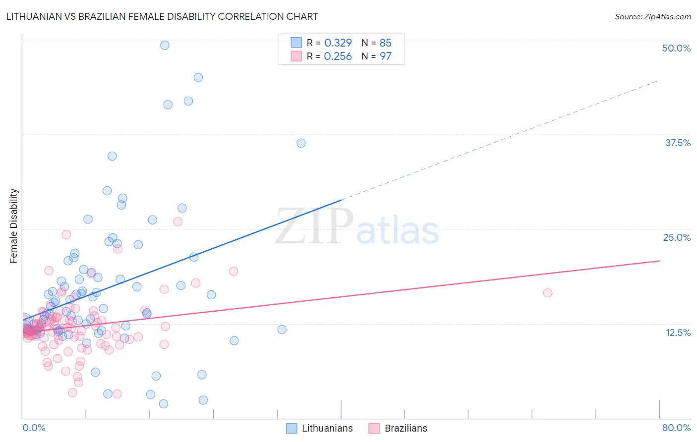 Lithuanian vs Brazilian Female Disability