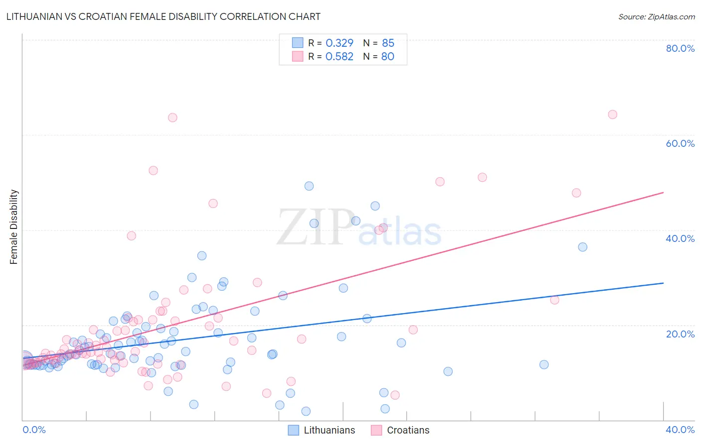 Lithuanian vs Croatian Female Disability