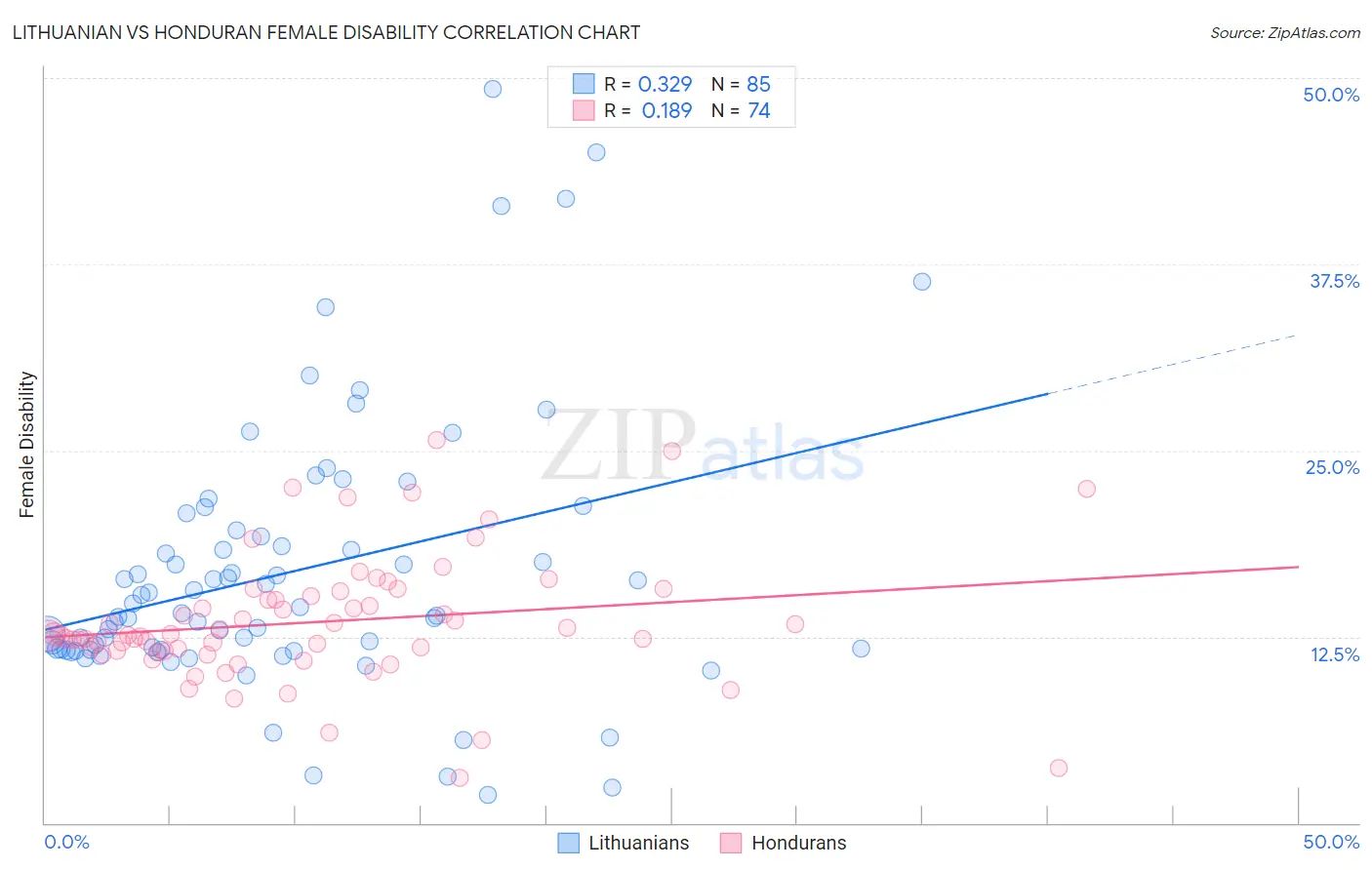 Lithuanian vs Honduran Female Disability