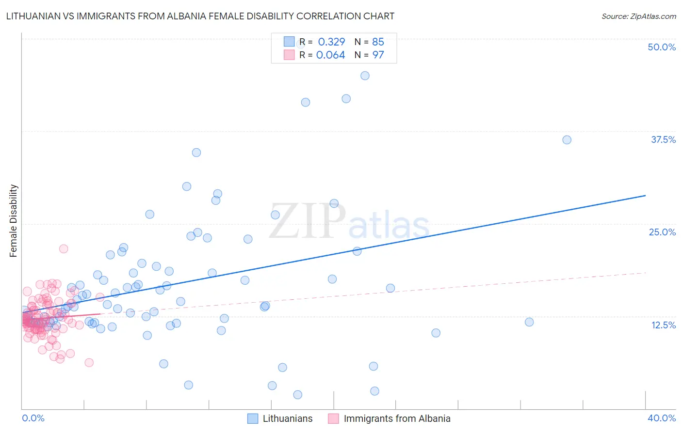 Lithuanian vs Immigrants from Albania Female Disability