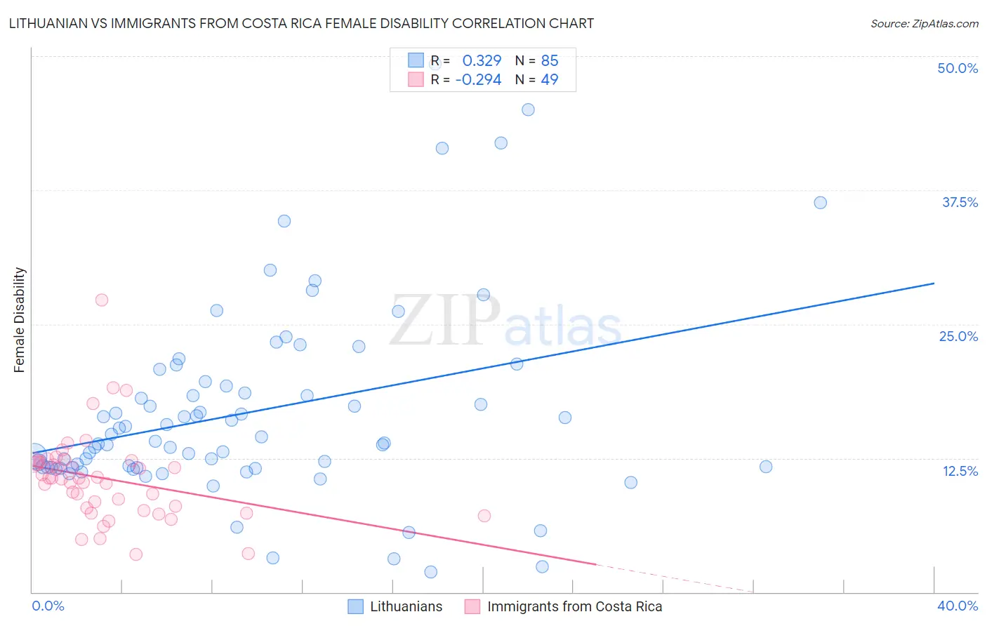 Lithuanian vs Immigrants from Costa Rica Female Disability