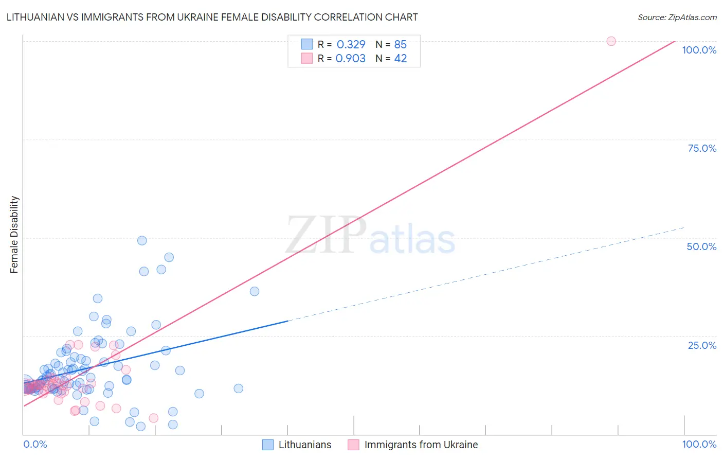 Lithuanian vs Immigrants from Ukraine Female Disability