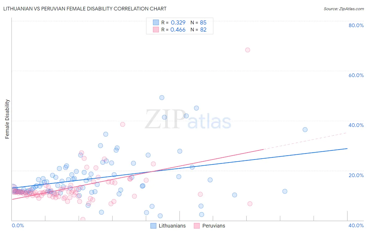 Lithuanian vs Peruvian Female Disability